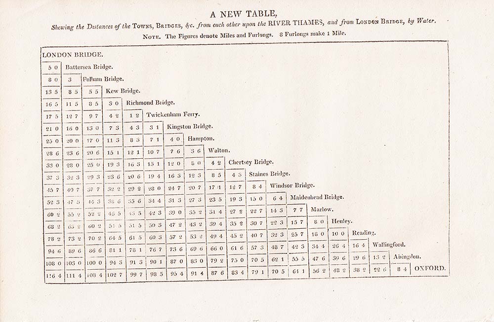 A New Table Showing the Distances of the Towns, Bridges etc. from each other upon the River Thames....