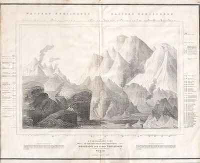 A Comparative View of the Heights of the Principal Mountains and other Elevations in the World