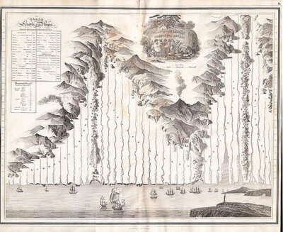 Plan of the Lengths of the Principal Rivers throughout the World