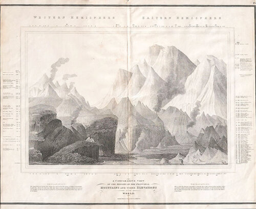 A Comparative View of the Heights of the Principal Mountains and other Elevations in the World