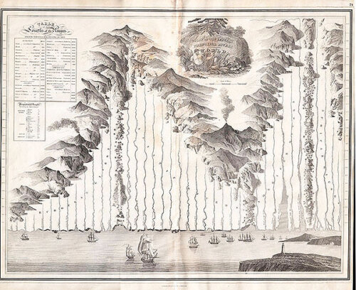 Plan of the Lengths of the Principal Rivers throughout the World