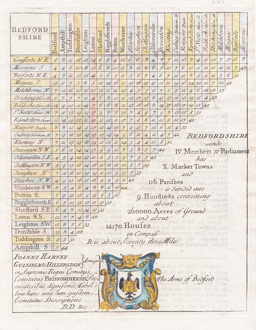 Distance Table - Rev Thomas Cox 