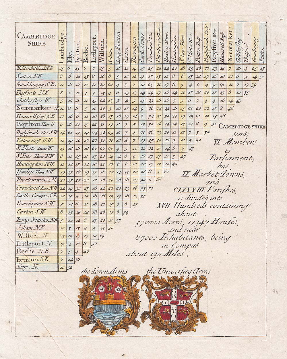 Distance Table - Rev Thomas Cox 