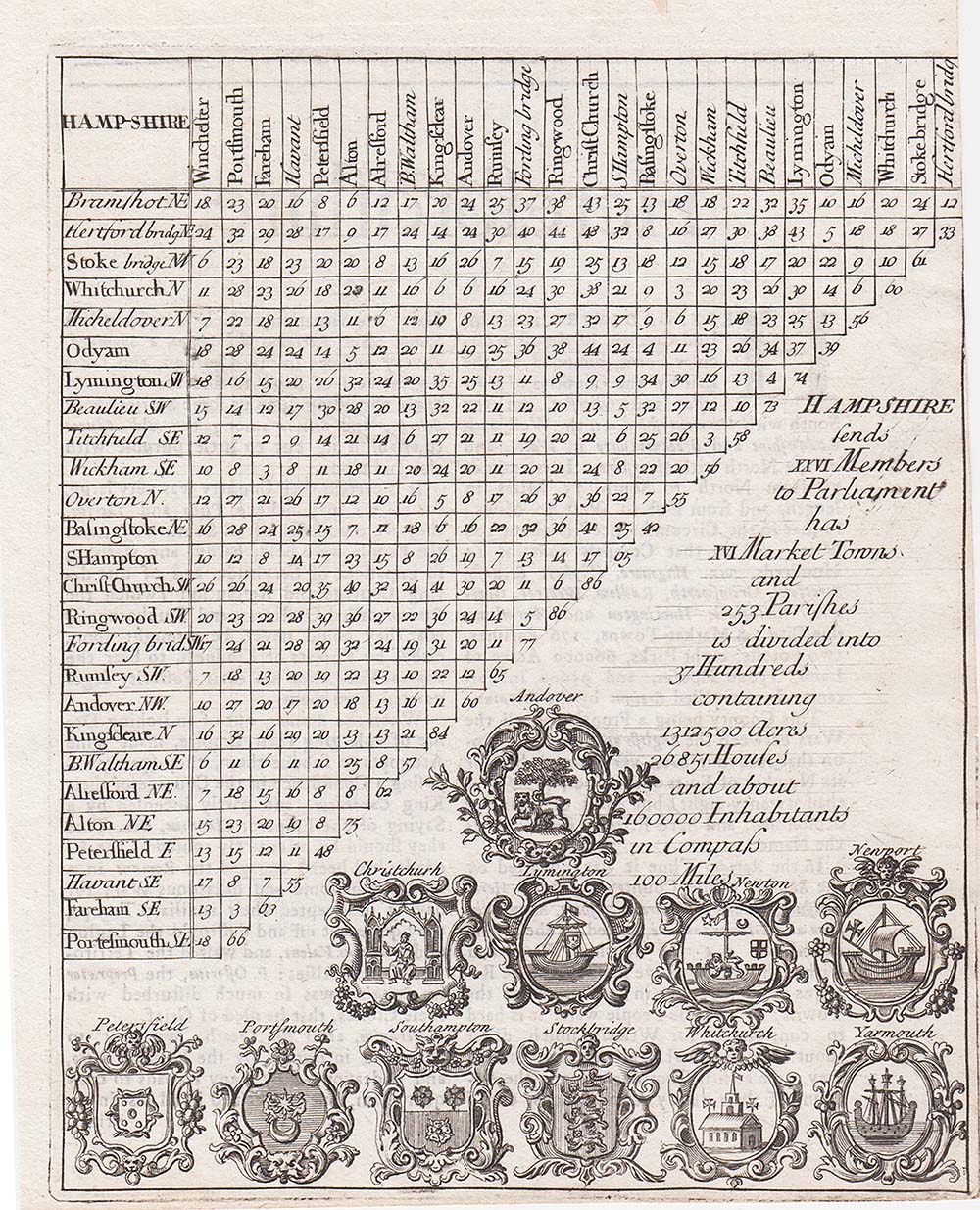 Distance Table - Rev Thomas Cox