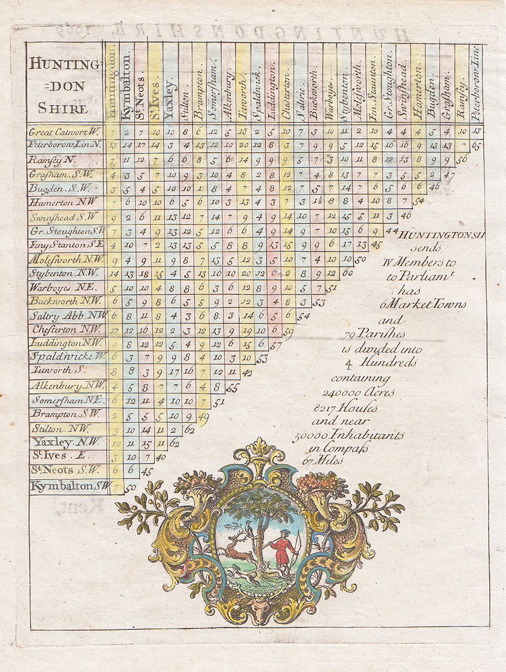 Distance Table - Rev Thomas Cox 