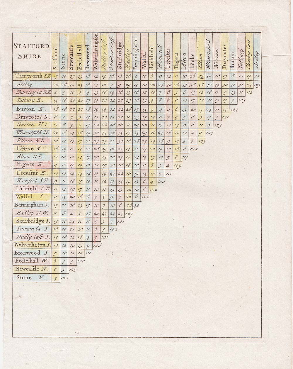 Distance Table - Rev Thomas Cox 