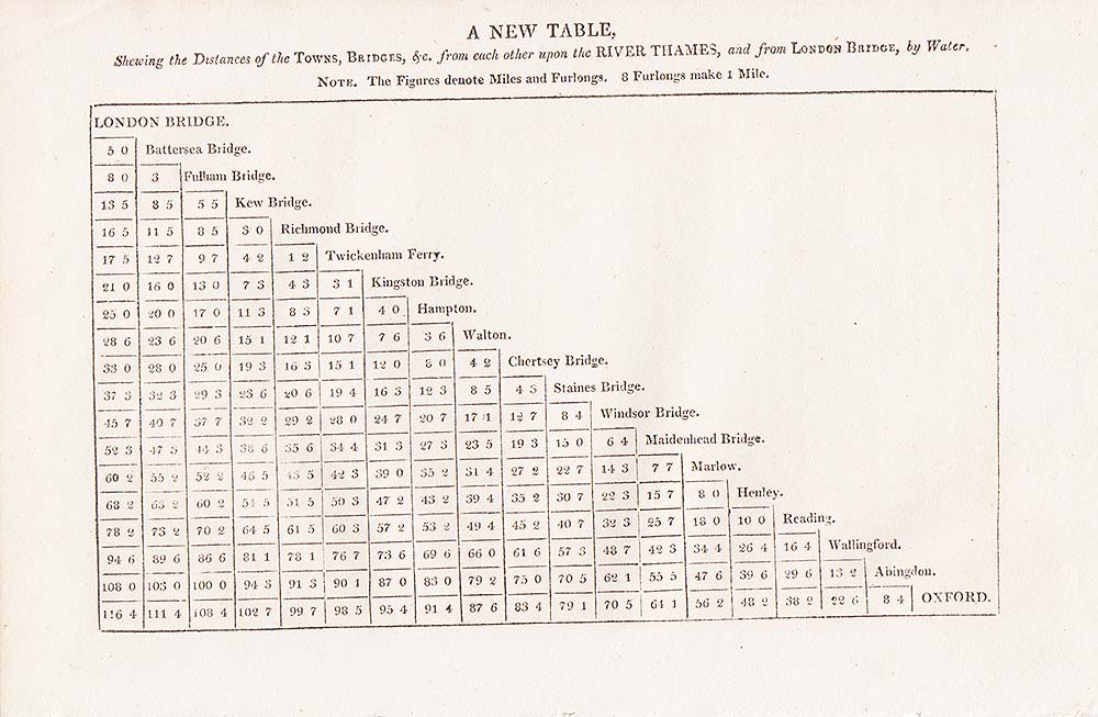 A New Table Showing the Distances of the Towns, Bridges etc. from each other upon the River Thames....